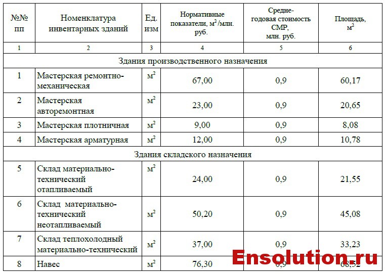 Здания производственного и складского назначения ПС 500 кВ Невинномысск