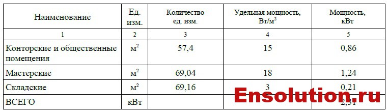Расход электроэнергии на временные здания ПС 500 кВ Невинномысск