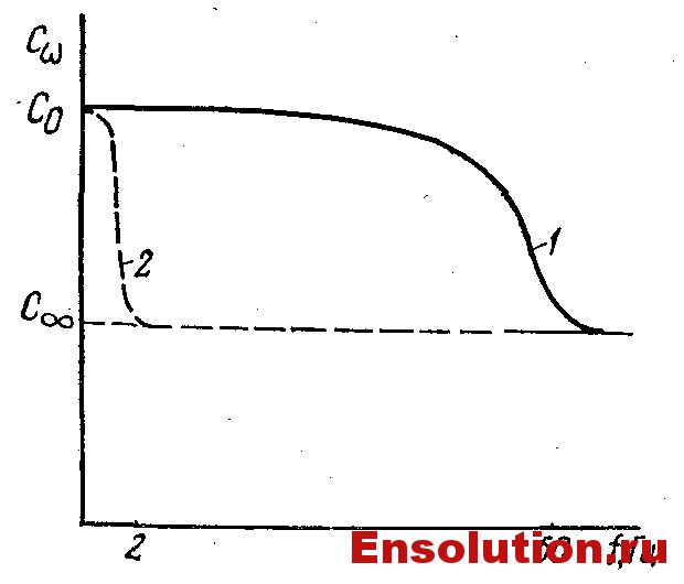 Зависимость емкости увлажненной (кривая 1} и сухой (кривая 2) изоляции от частоты приложенного напряжения