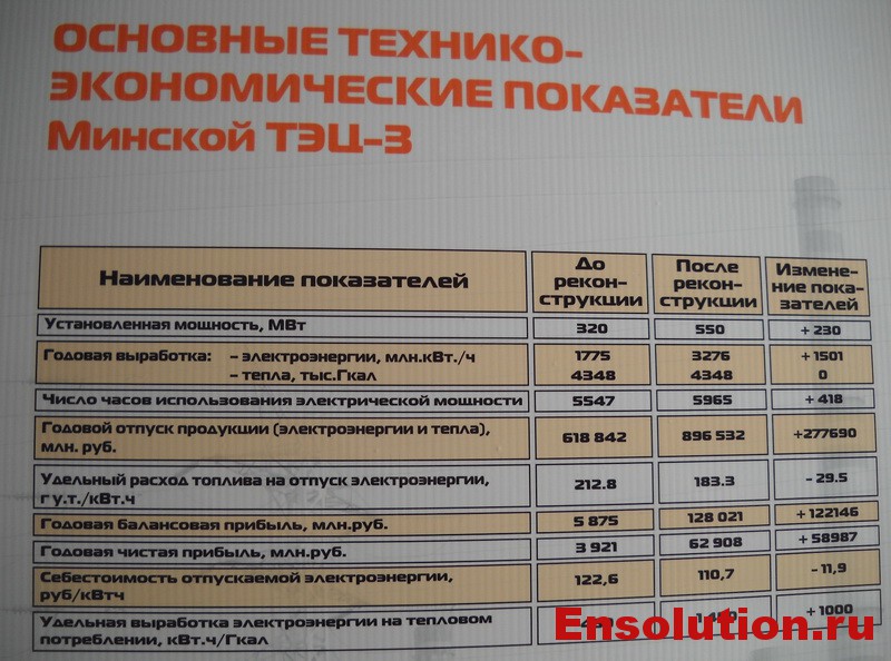 Основные технико-экономические показатели Минской ТЭЦ-3