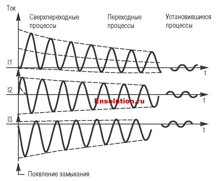 Короткое замыкание на выводах генератора - типичные кривые
