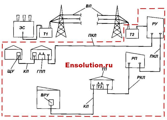 Структурная схема электроснабжения города