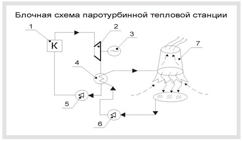 Схема паротурбинной тепловой электростанции - 1