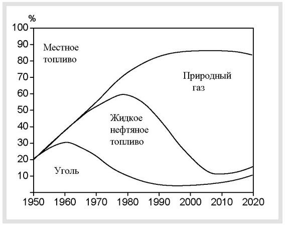 Хронология и структура потребления ТЭР в экономике страны - 1