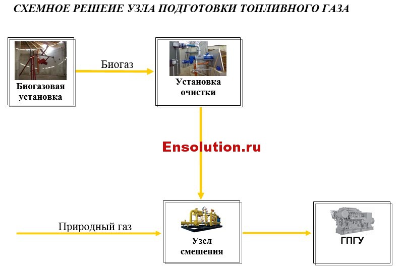 Схема подготовки топливного газа биогазовой установки