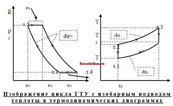 цикл ГТУ в TS- и pV-диаграммах