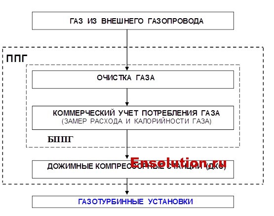 Схема дожимной компрессорной станции ГТУ ТЭЦ Калуш
